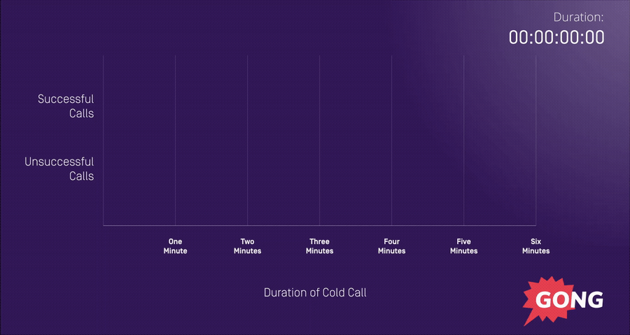 Sales process - cold call duration
