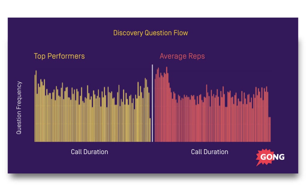 Sales process question flow data