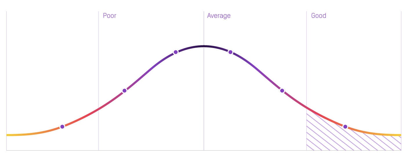 The Shortest Sales Cycles