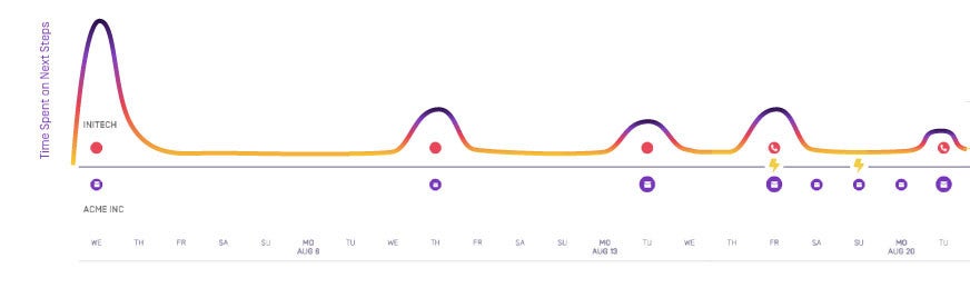 Sales Cycle from Beginning to End