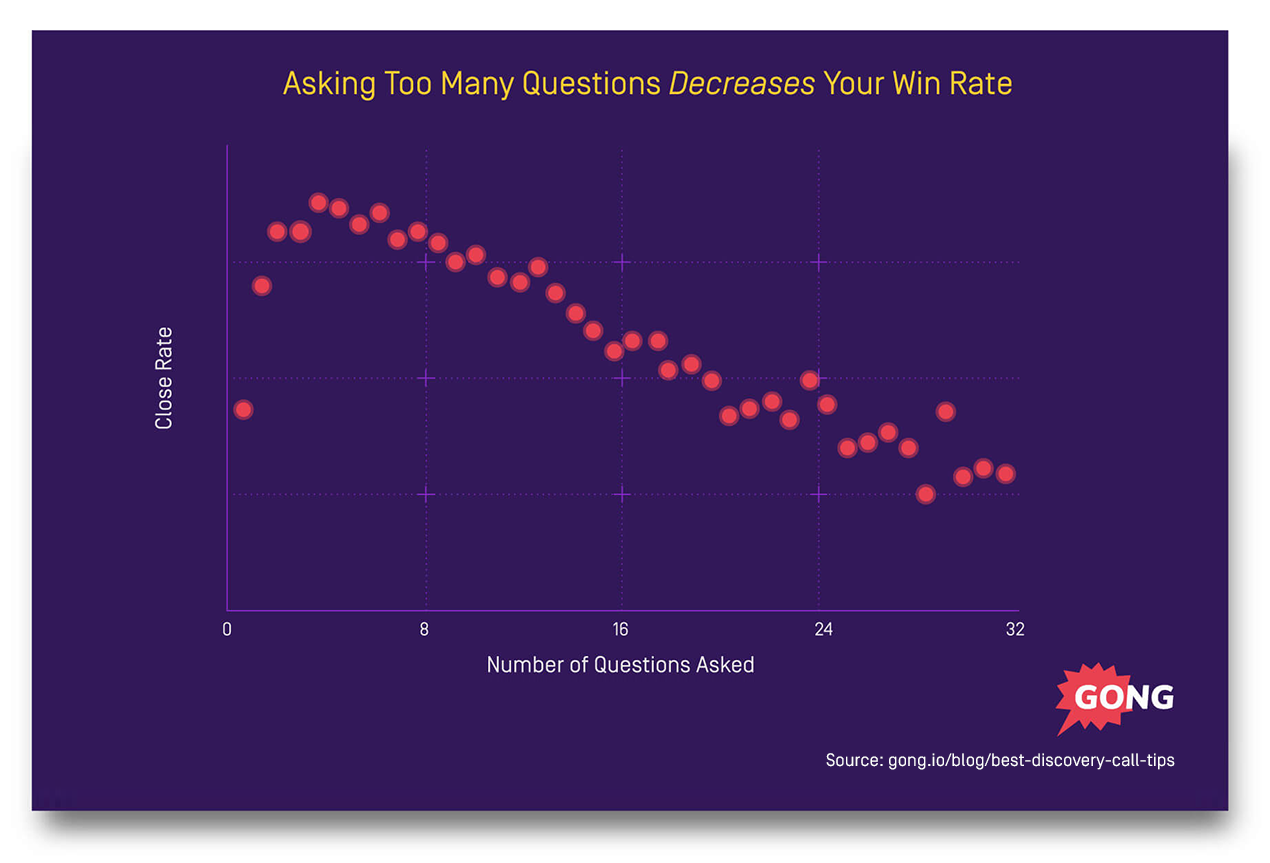 discovery call tips too many questions
