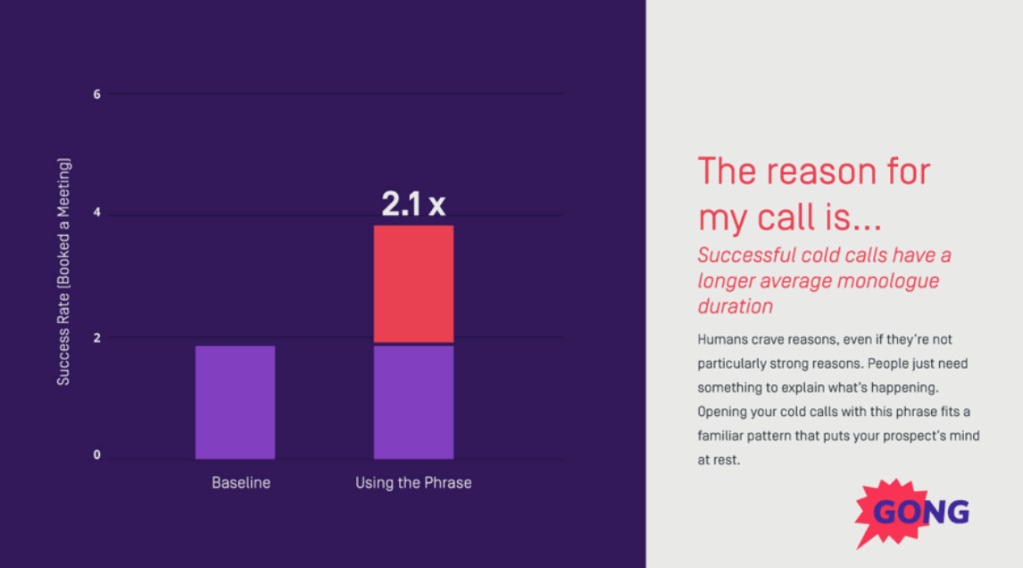 Giving a reason for your call increases success by 2.1x