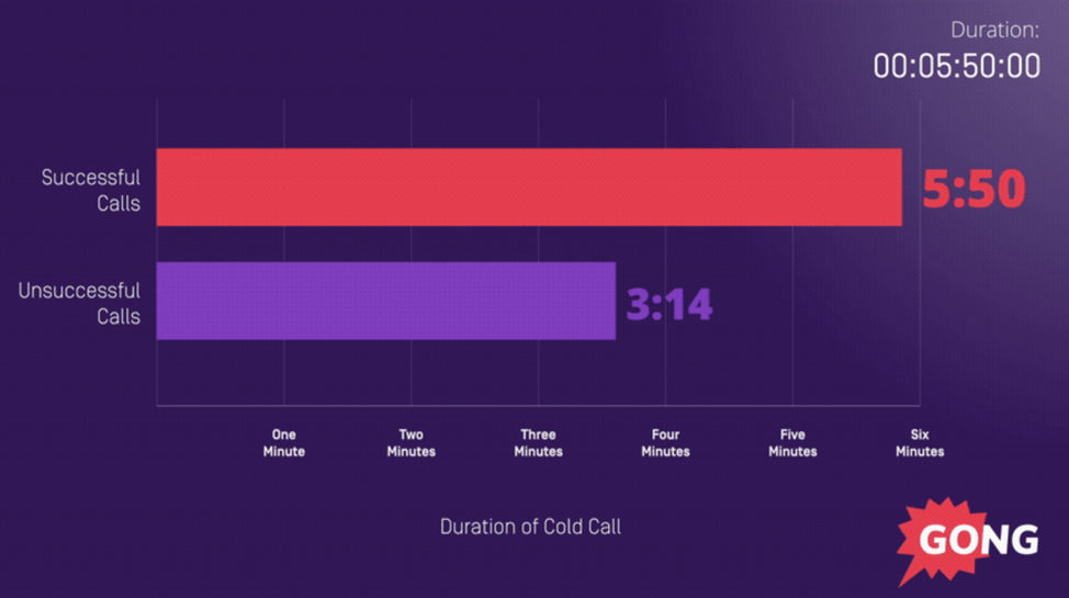 successful cold calls are 2x longer