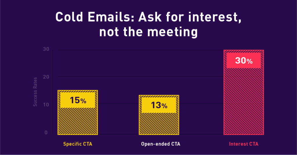 top performing CTA data