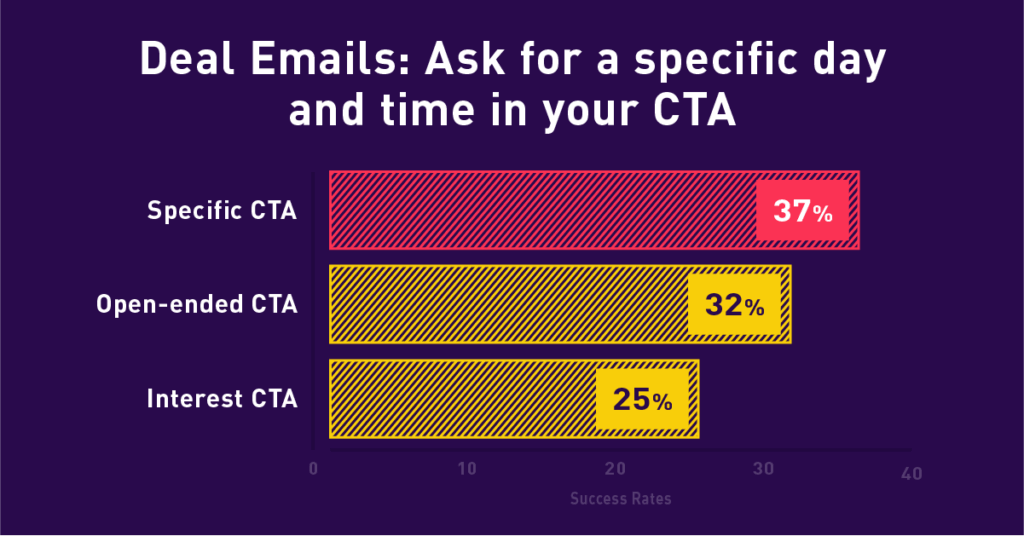 Asking for a specific day and time during a deal email more than doubles