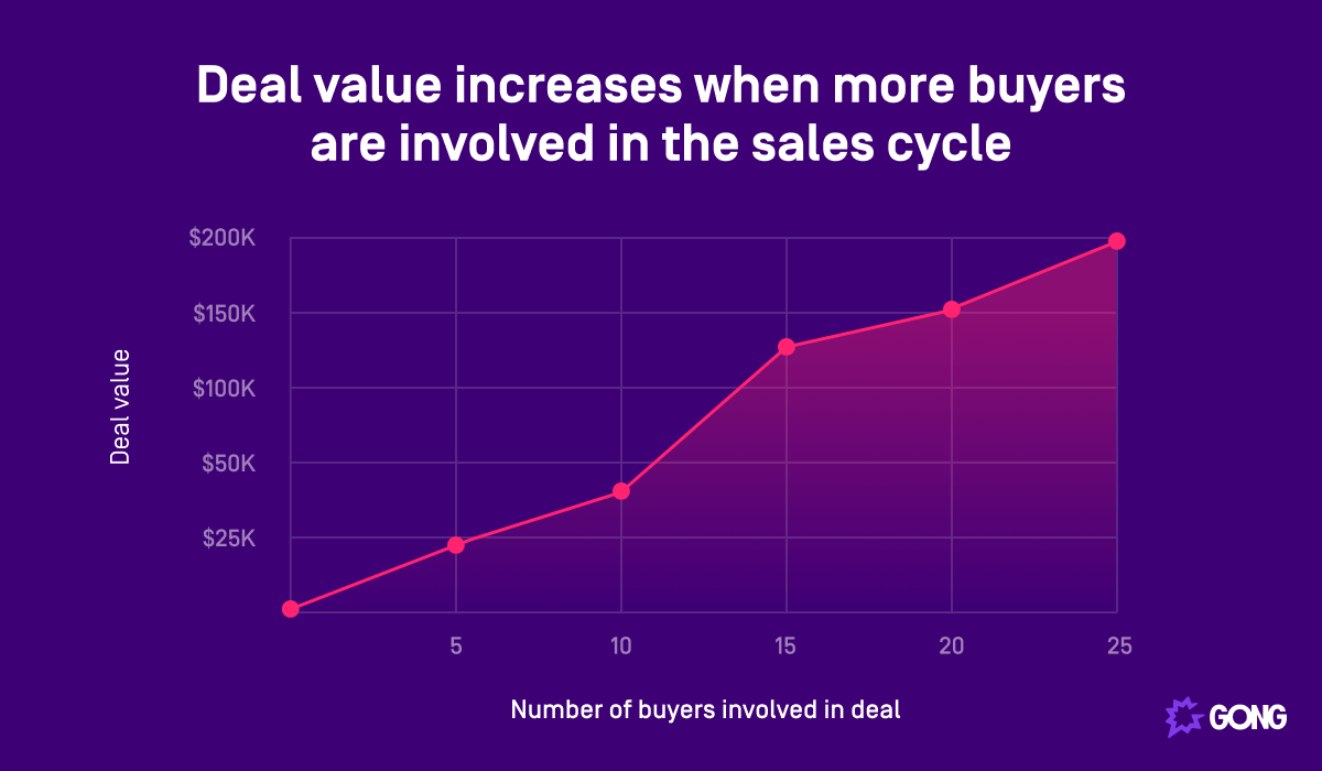 Deal value increases when more buyers are involved