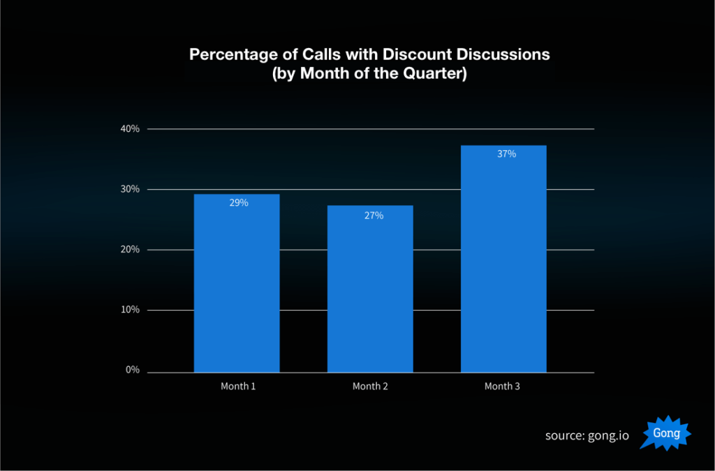 Sales call discount