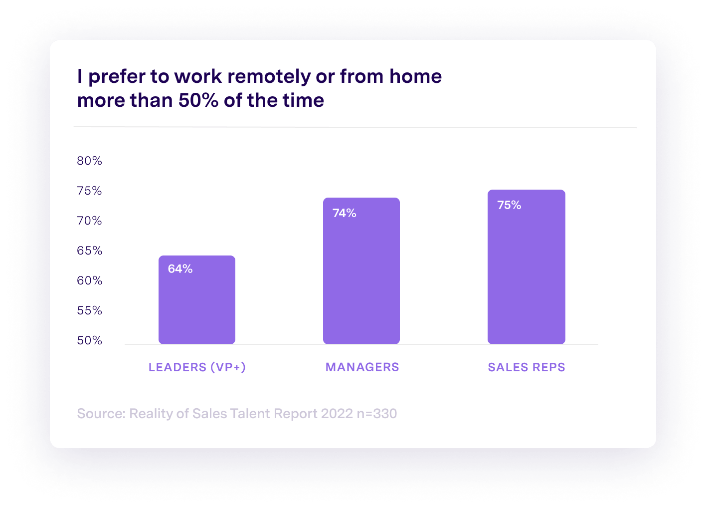 remote sales return to office preference by level