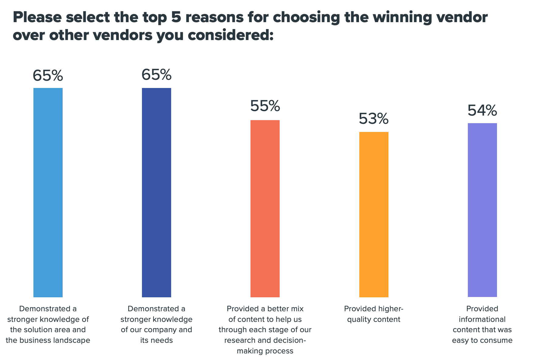 B2B sales stat on why buyers chose a winning vendor