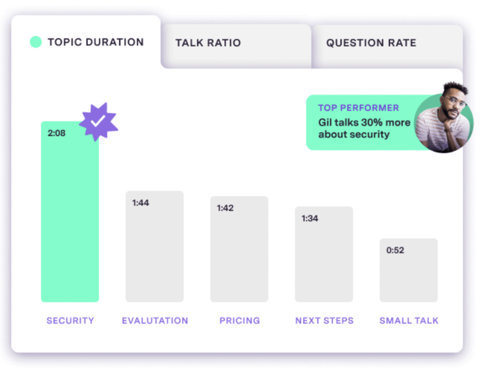 Sales data for top performers