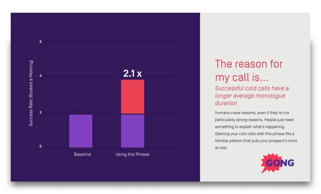 Honest cold calls are 2.1 x more effective