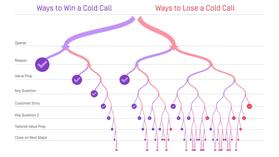 Conversation path sales technique