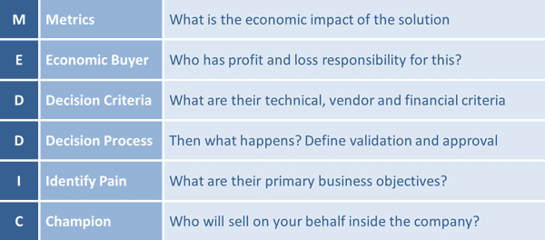 The six-part discovery process of the MEDDIC sales methodology