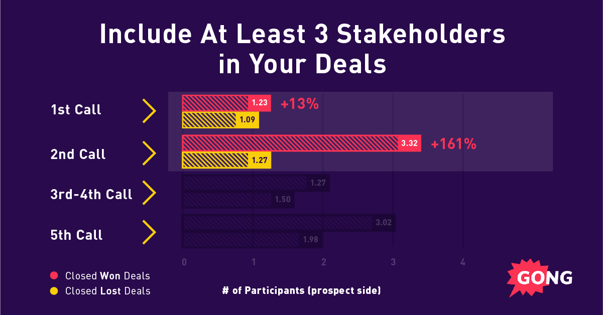 Most winning deals have three people from the buyer's side