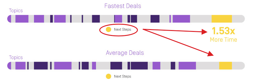 Better reps spend more time discussing next steps