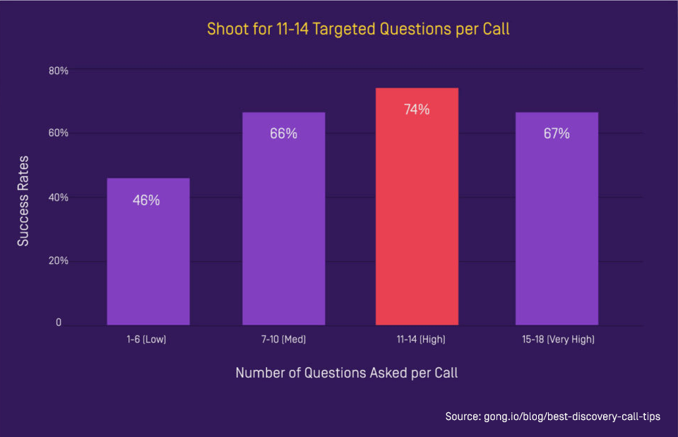 11-14 targeted questions