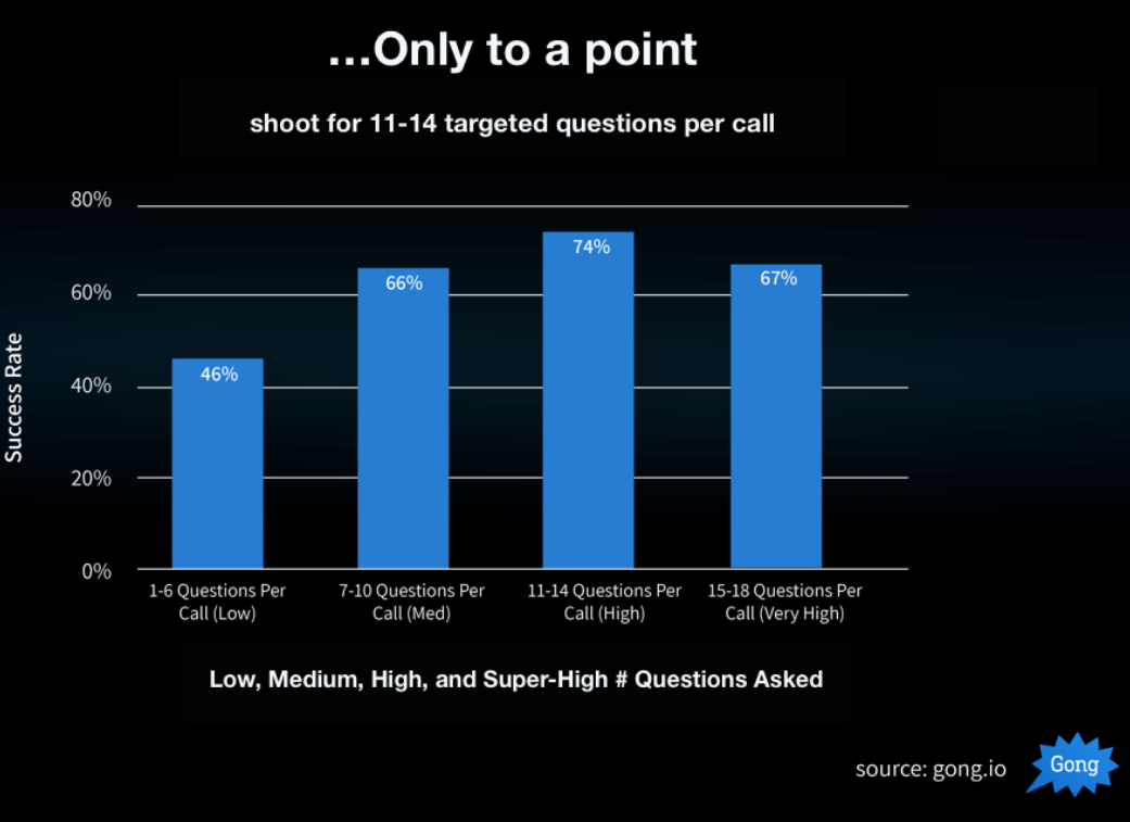 Low, Medium, High and Super high # Questions Asked 