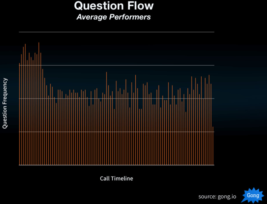 Question Frequency vs. Call Timeline Average Performance 