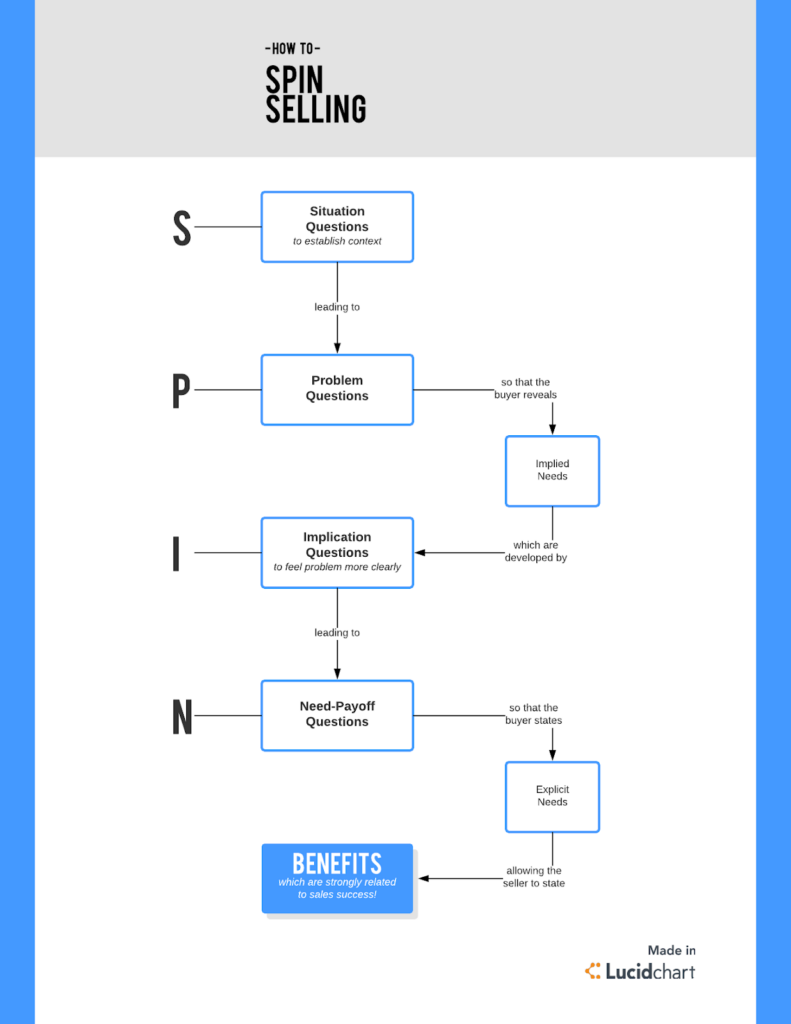 spin flowchart