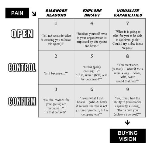 The nine box buying vision sales methodology