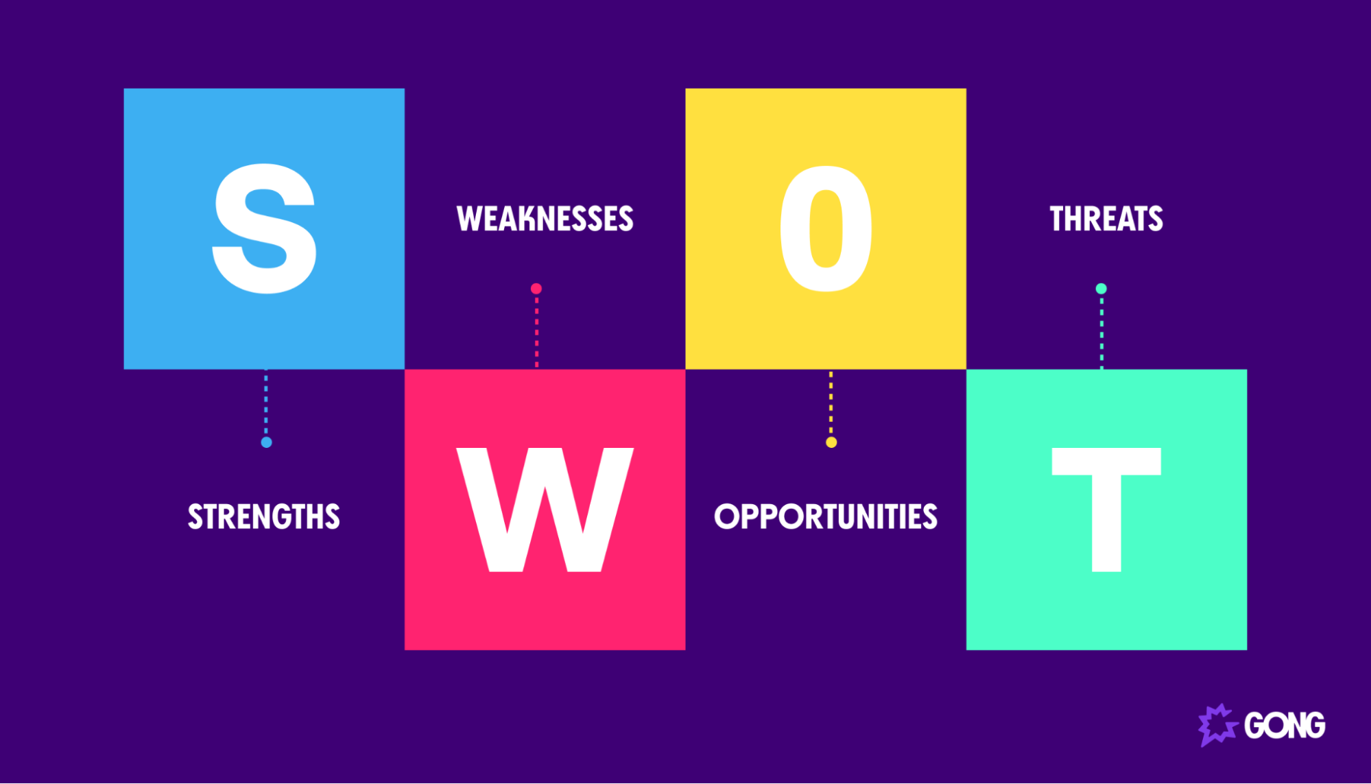 SWOT: Strengths, weaknesses, opportunities, threats