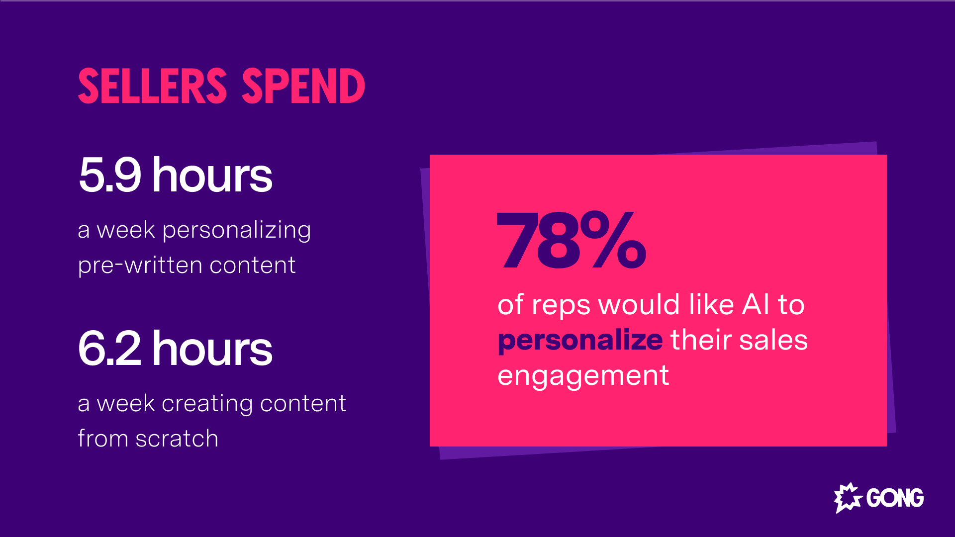 Time spent creating personalized content