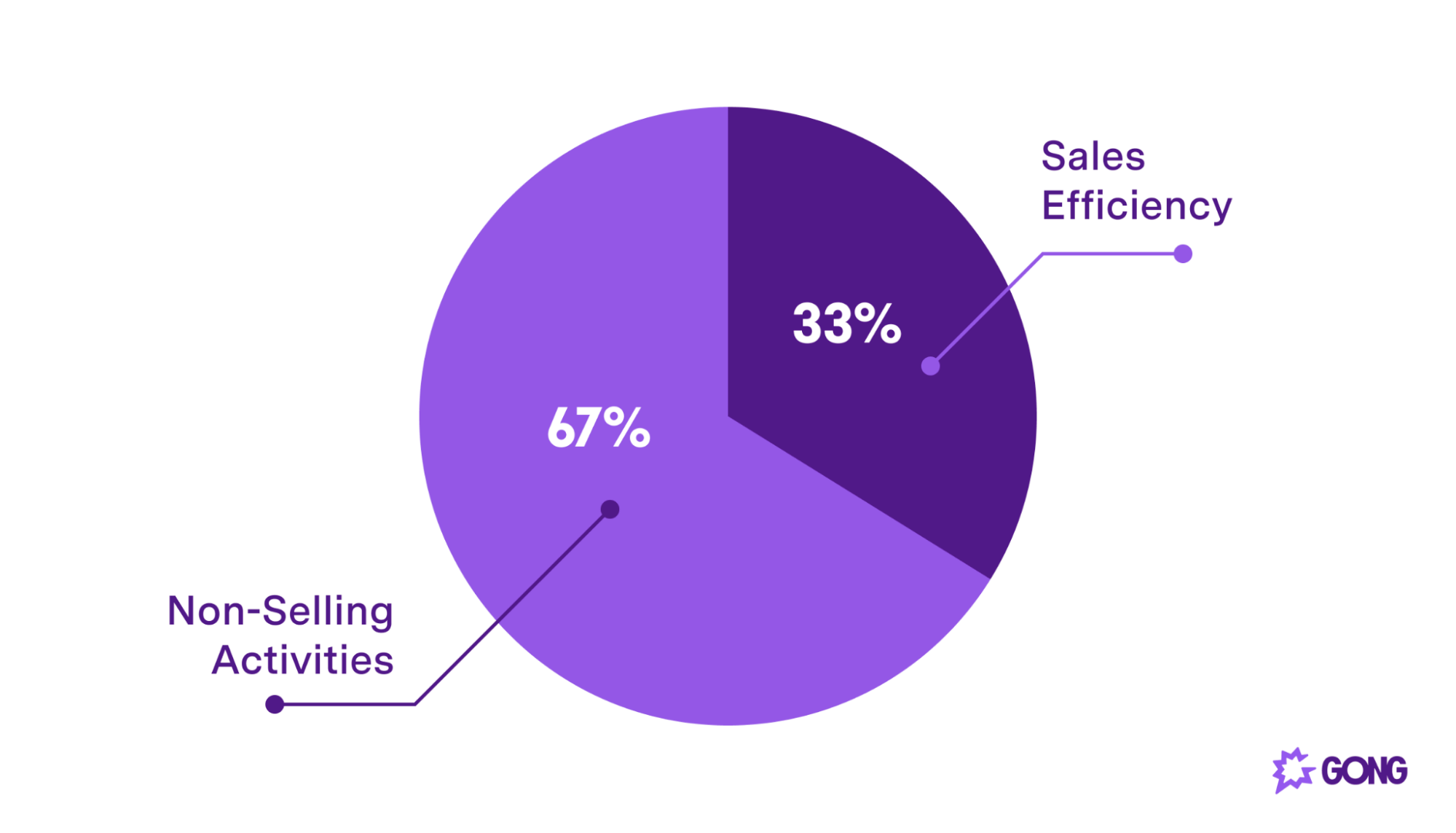 Reps spend two-thirds of their time on non-selling activities