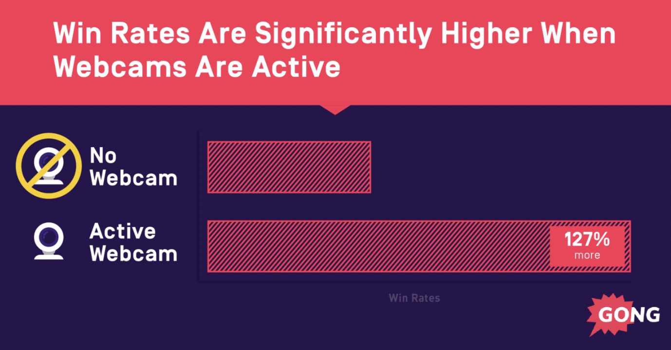 Win rates when webcams are turned on