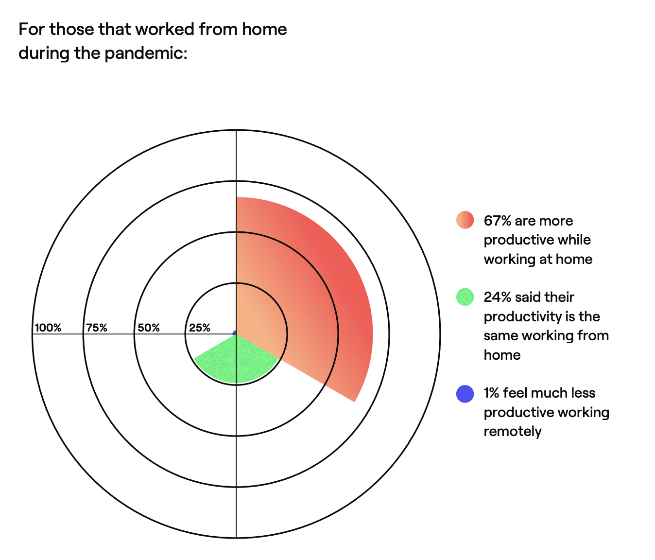 Productivity levels while working during the pandemic