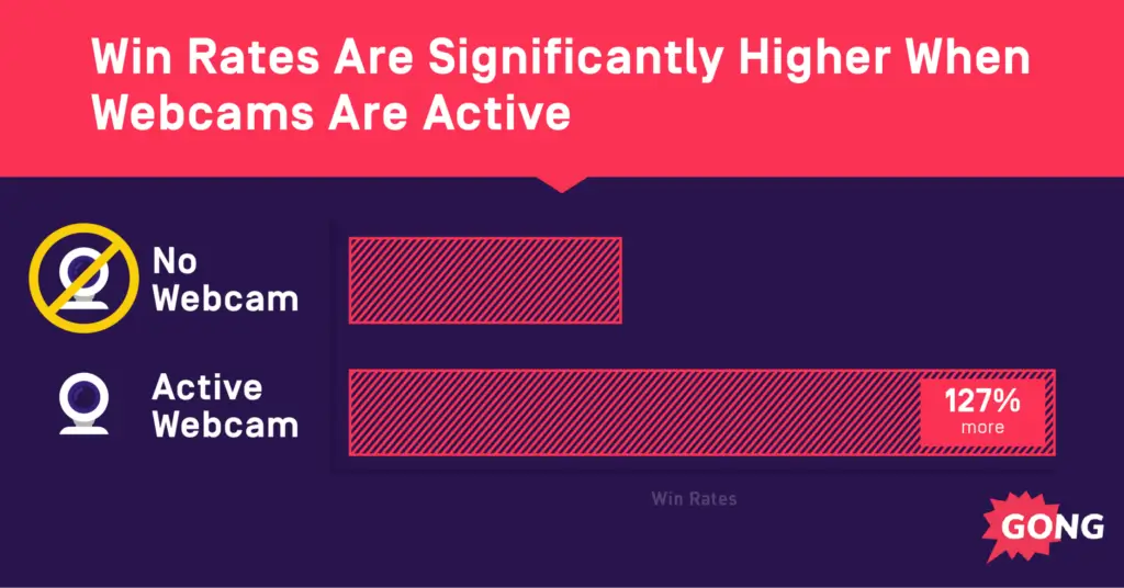 sales call win rates are significantly higher when webcams are active