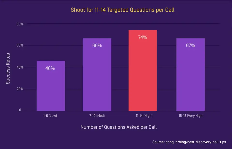 number of sales discovery questions